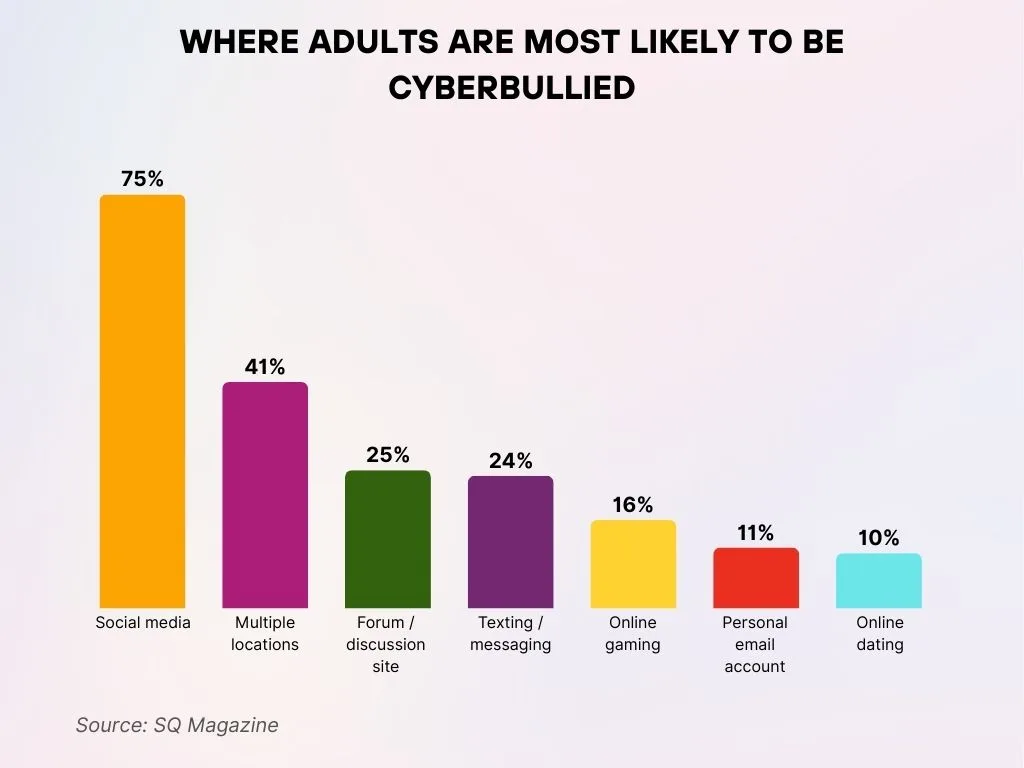 Where Adults Are Most Likely to Be Cyberbullied Where Adults Are Most Likely To Be Cyberbullied