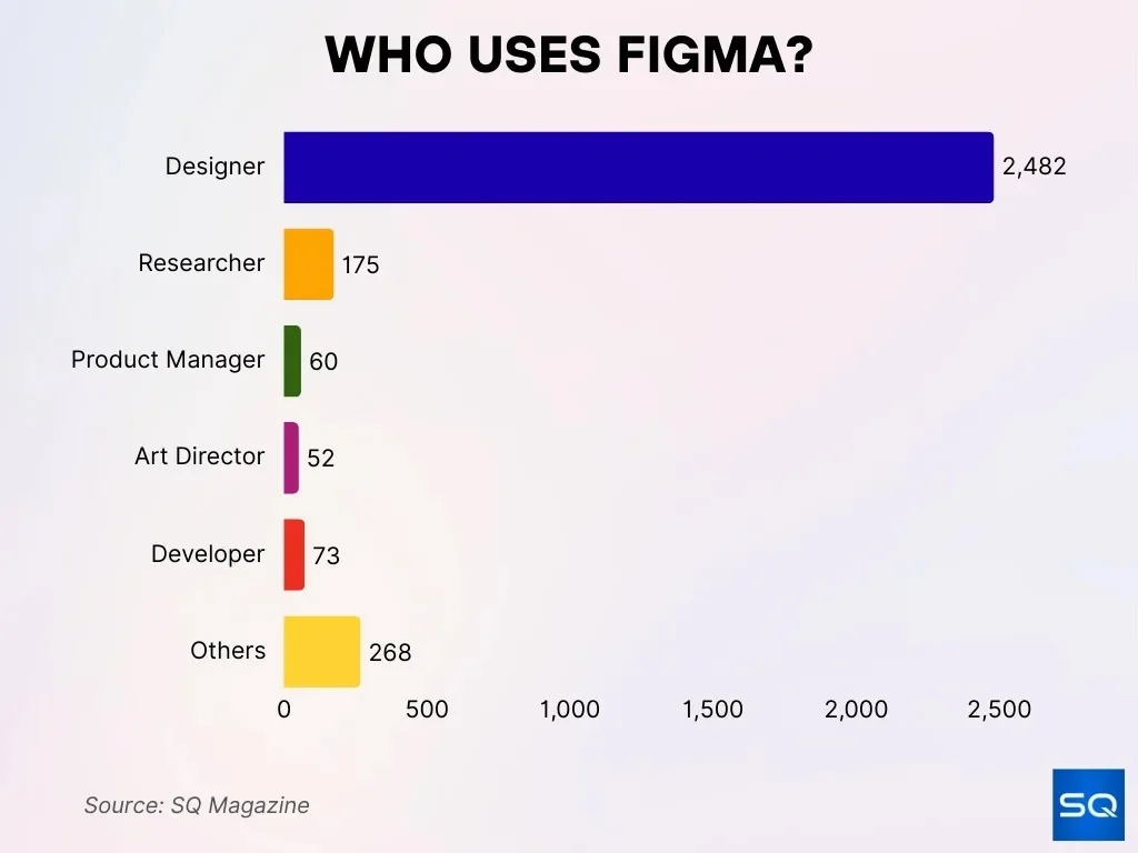 Who Uses Figma