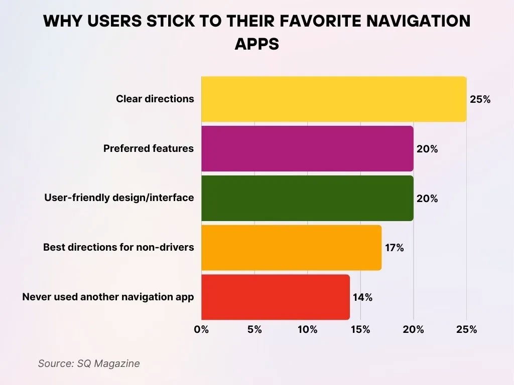 Why Users Stick To Their Favorite Navigation Apps