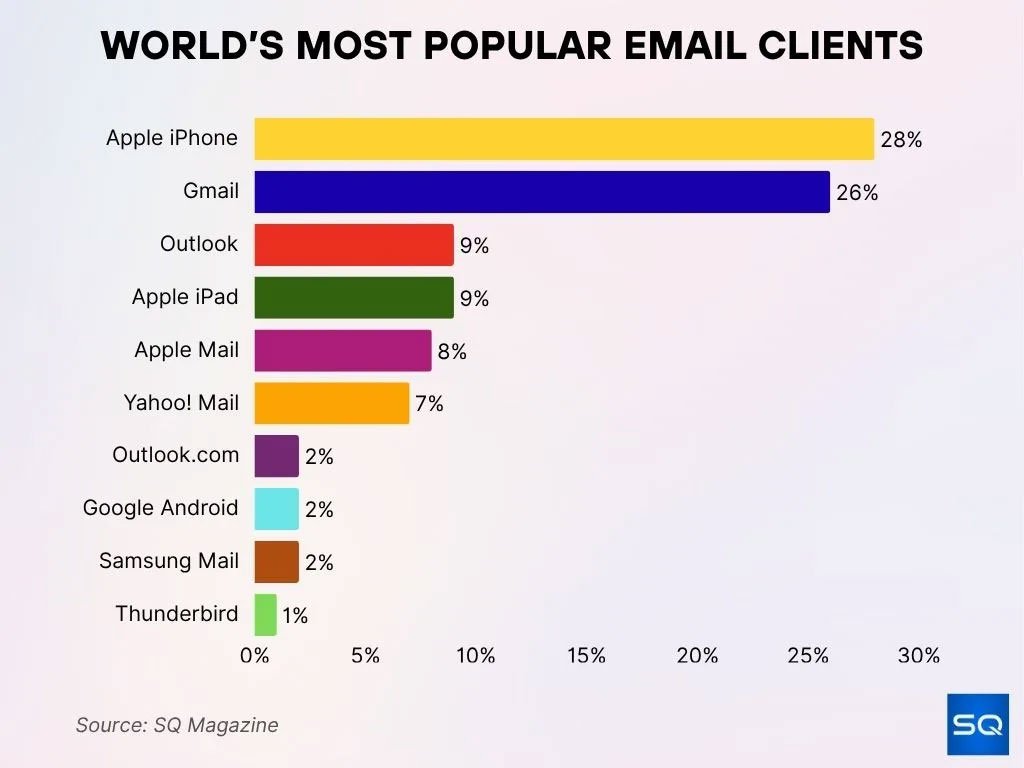 WorldS Most Popular Email Clients WorldS Most Popular Email Clients