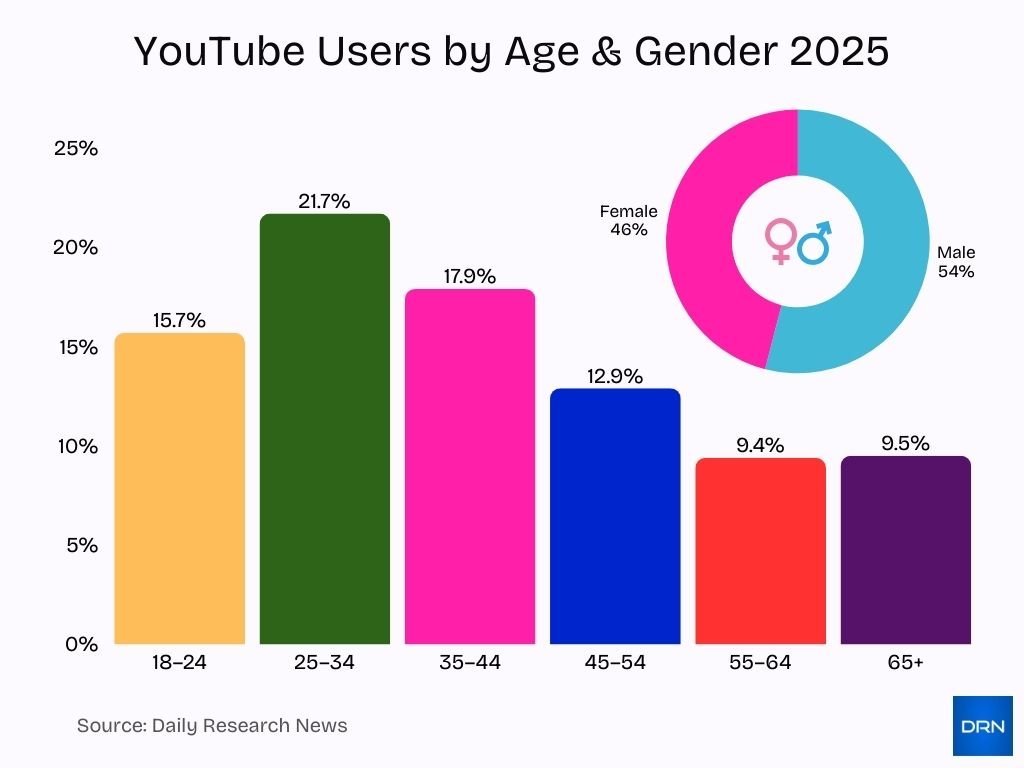 Youtube Users By Age Gender 2025 Youtube Users By Age Gender 2025