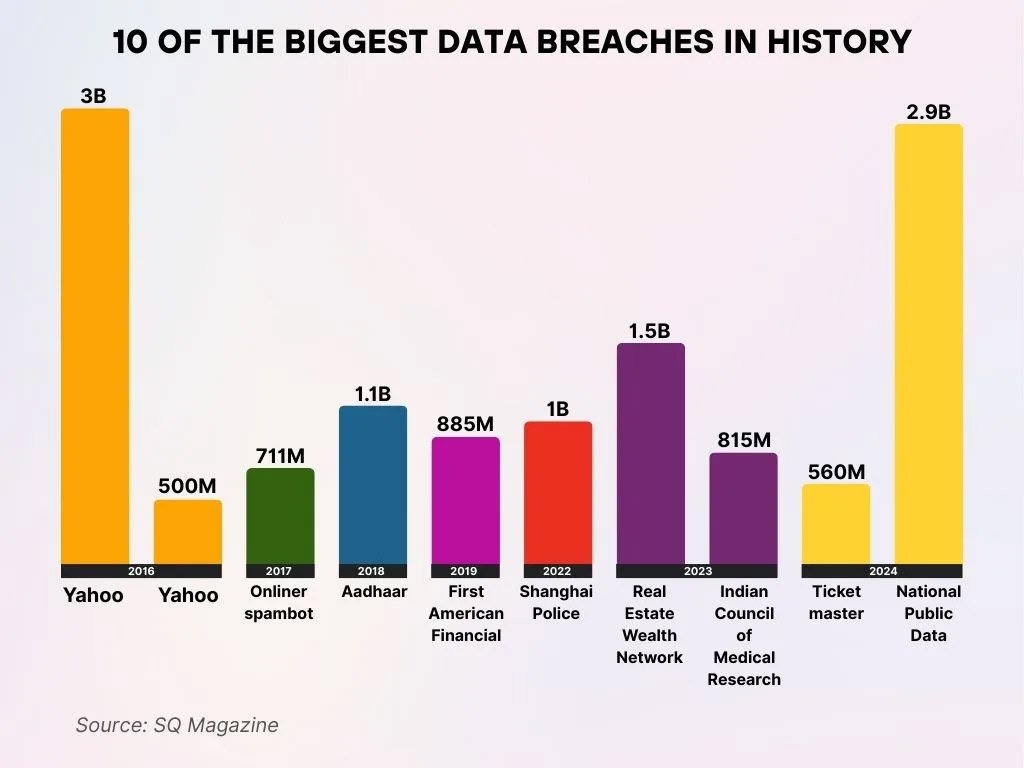 10 Of The Biggest Data Breaches In History 10 Of The Biggest Data Breaches In History