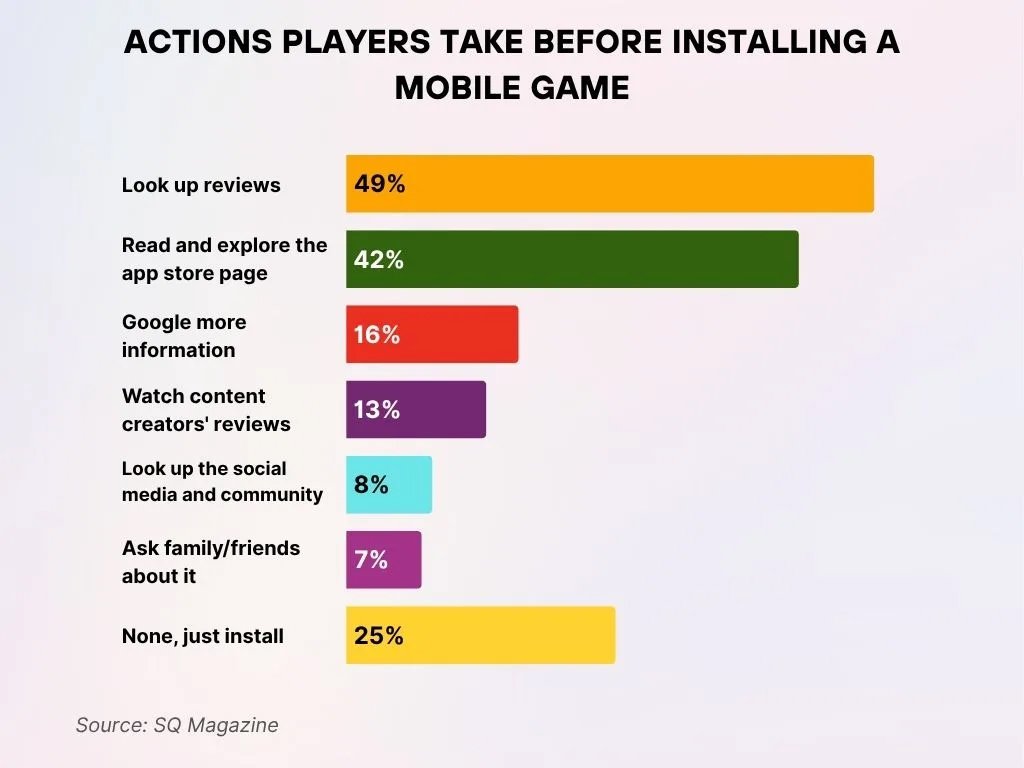 Actions Players Take Before Installing A Mobile Game