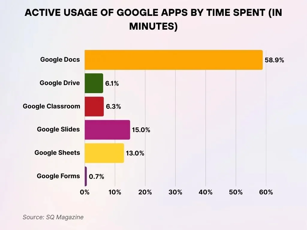 Active Time Spent Using Google Apps