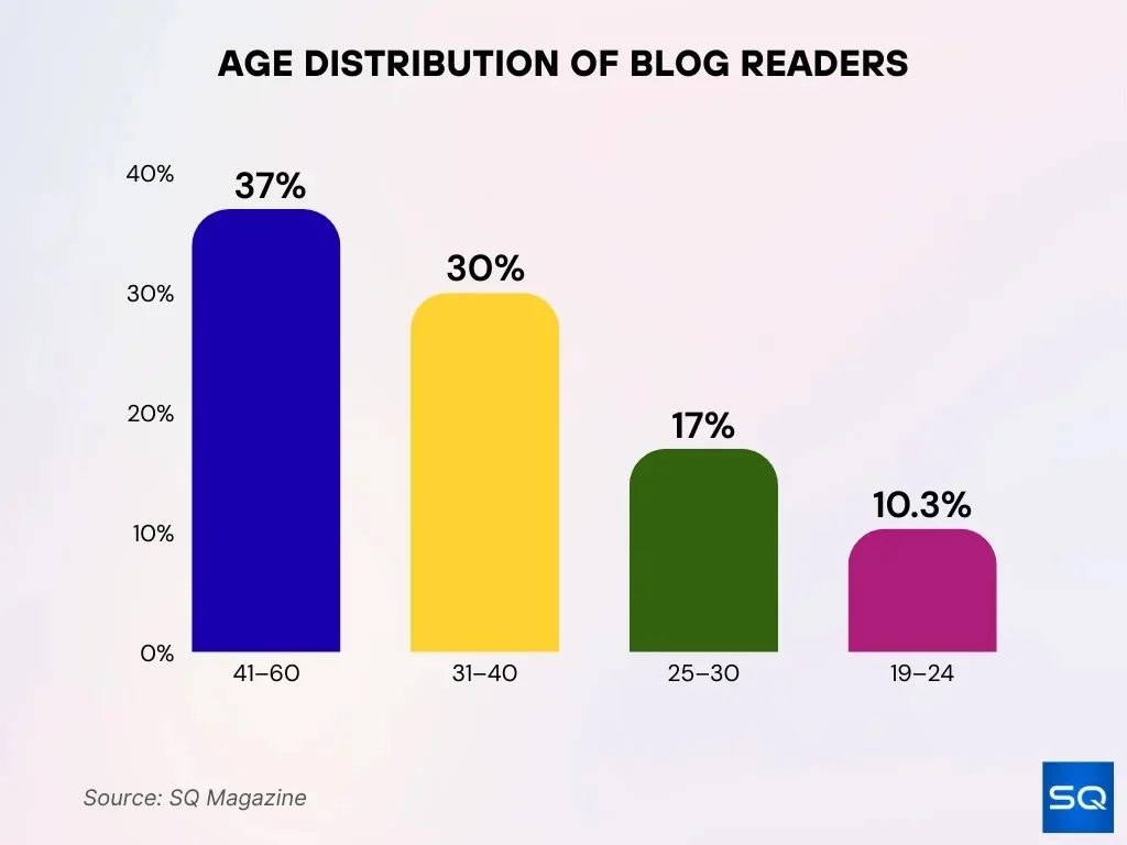 Age Distribution Of Blog Readers