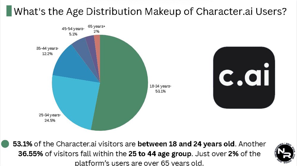 Age Distribution Of Character Ai Users