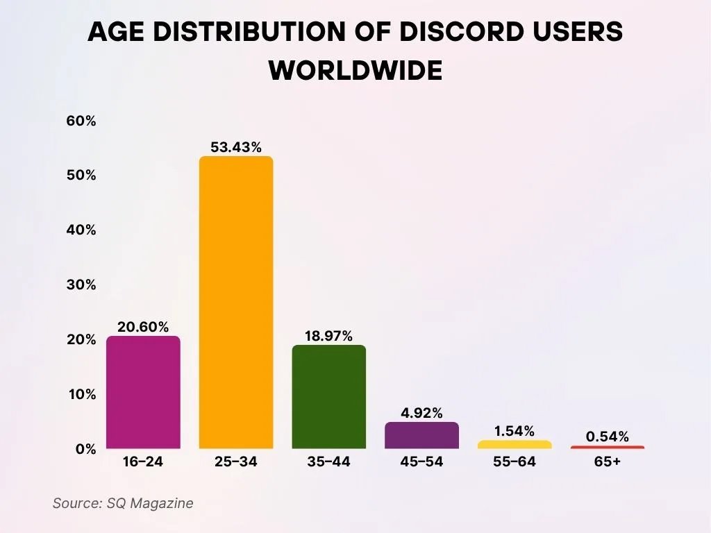 Age Distribution Of Discord Users Worldwide