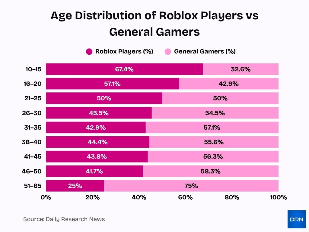 Age Distribution Of Roblox Players Vs General Gamers Age Distribution Of Roblox Players Vs General Gamers
