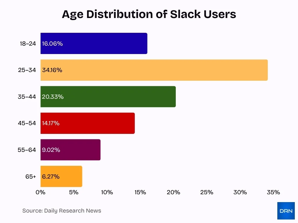 Age Distribution Of Slack Users