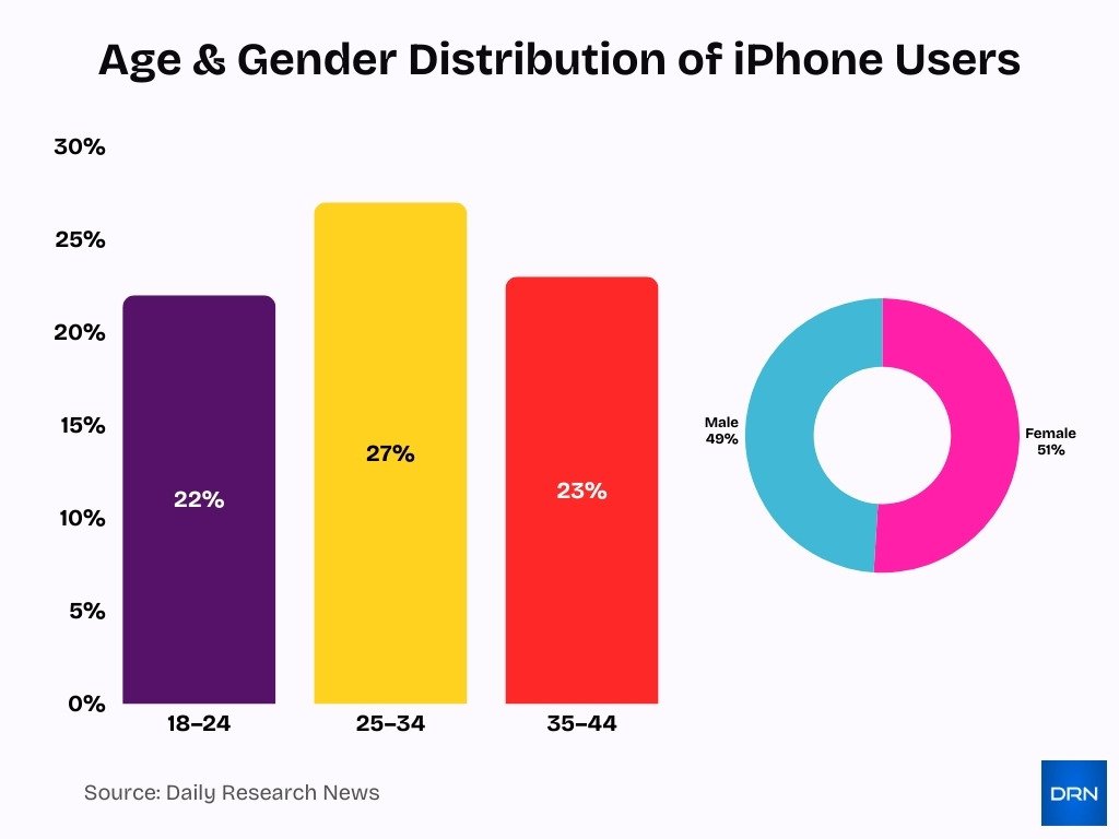 Age Gender Distribution Of Iphone Users Age Gender Distribution Of Iphone Users