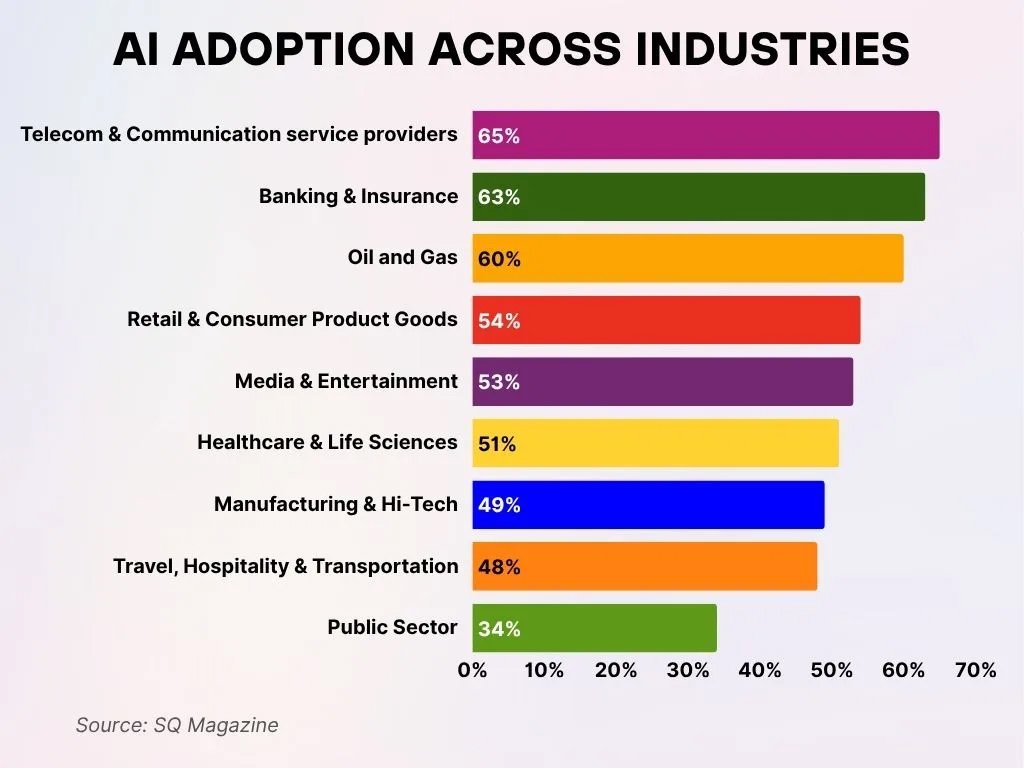 Ai Adoption Across Industries
