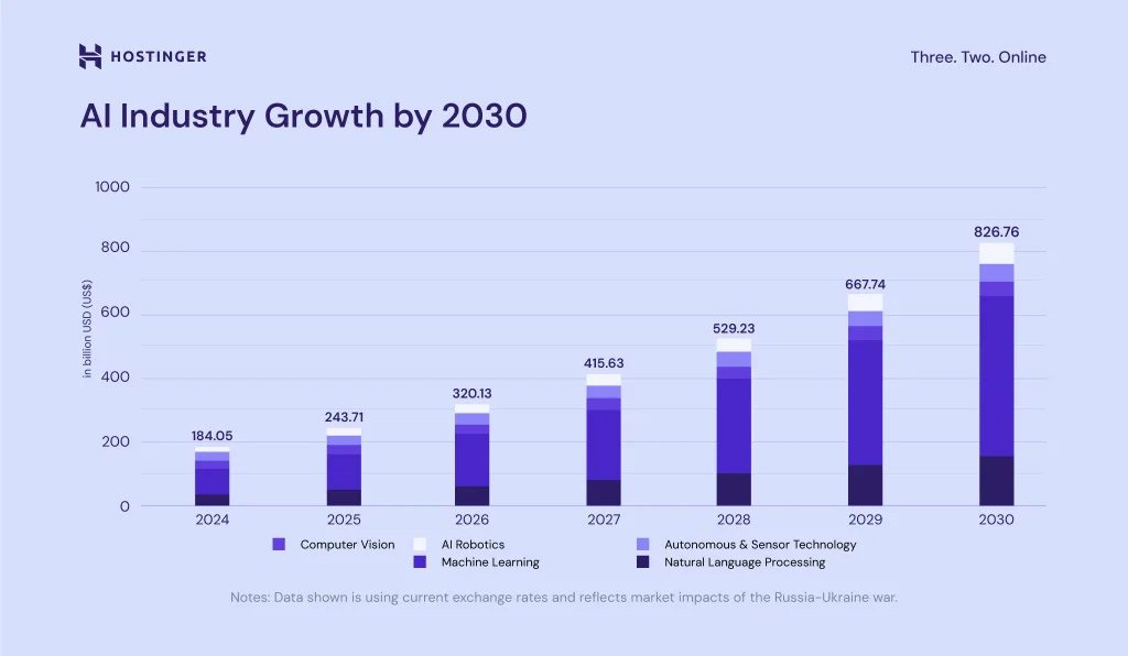 Ai Industry Growth