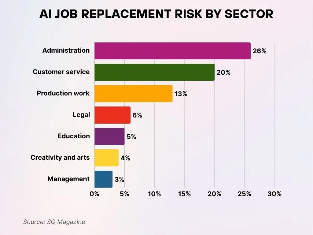 AI Job Replacement Risk by Sector Ai Job Replacement Risk By Sector