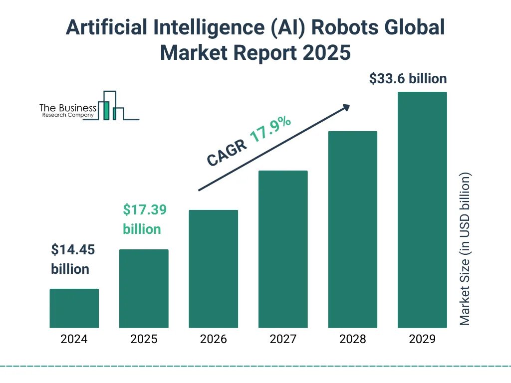 Ai Robotics Market Growth