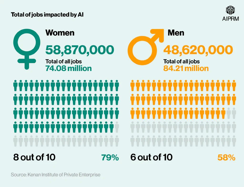 Ai S Impact On Jobs By Gender