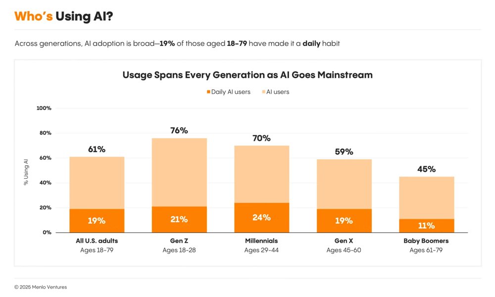 Ai Usage Across Generations