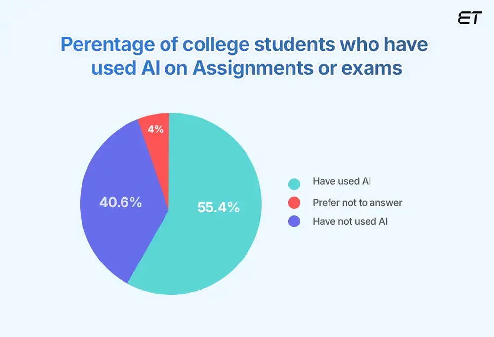 Ai Usage Among College Students For Academic Work
