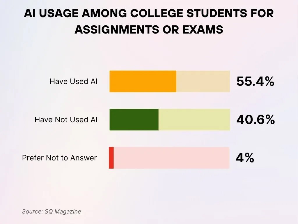 AI Usage Among College Students for Assignments or Exams Ai Usage Among College Students For Assignments Or Exams