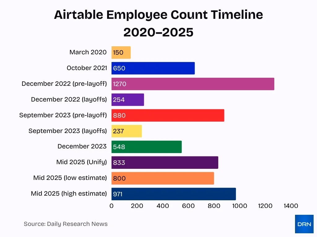 Airtable Employee Count Timeline 2020 2025 Airtable Employee Count Timeline 2020 2025