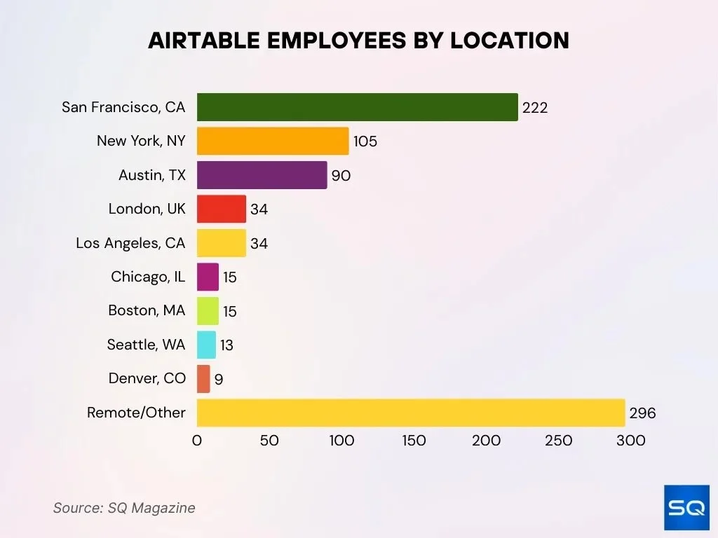 Airtable Employees By Location Airtable Employees By Location