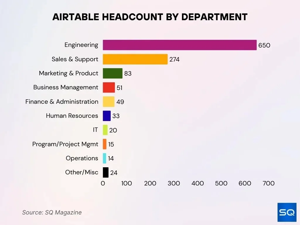 Airtable Headcount By Department Airtable Headcount By Department