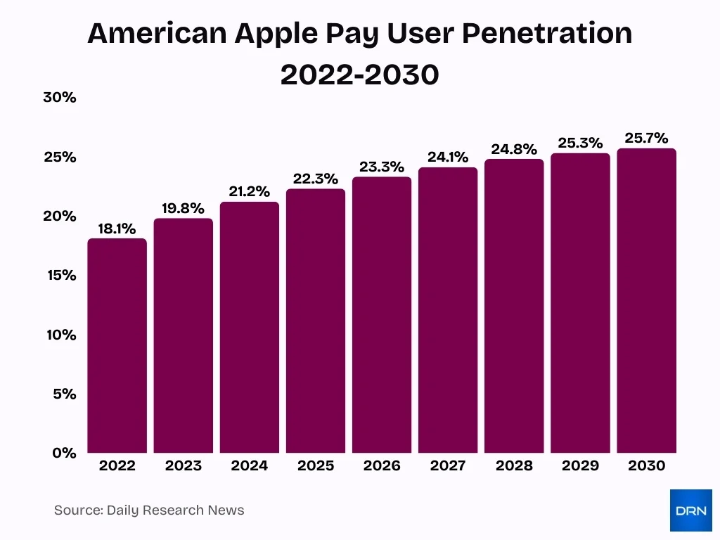 American Apple Pay User Penetration 2022 2030