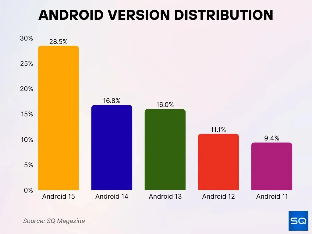 Android Version Distribution Android Version Distribution