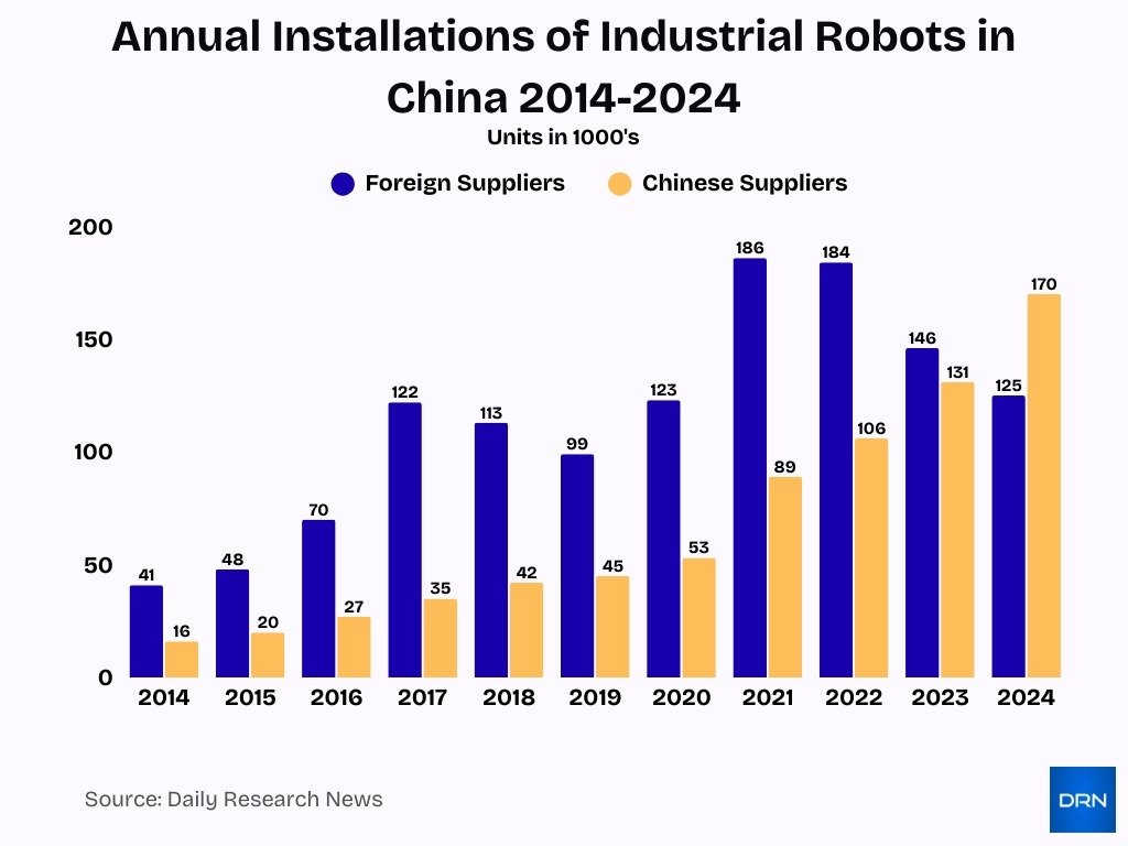 Annual Installations Of Industrial Robots In China