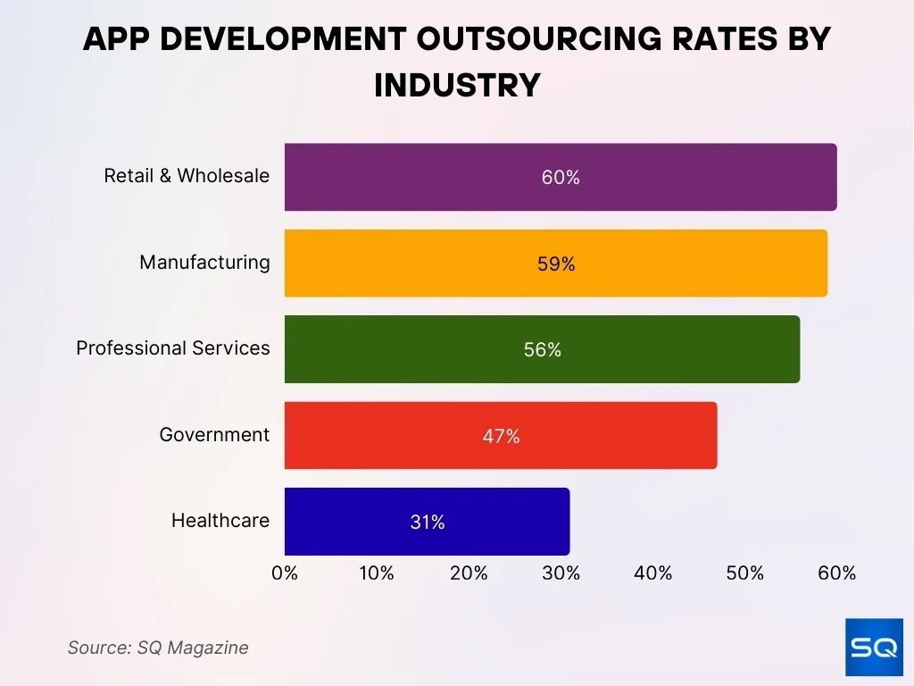 App Development Outsourcing Rates By Industry