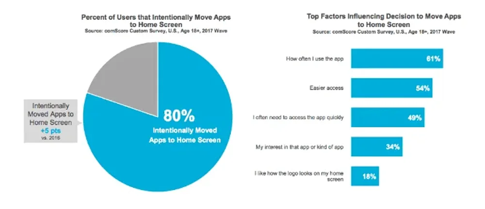 App Placement Preferences And Influencing Factors