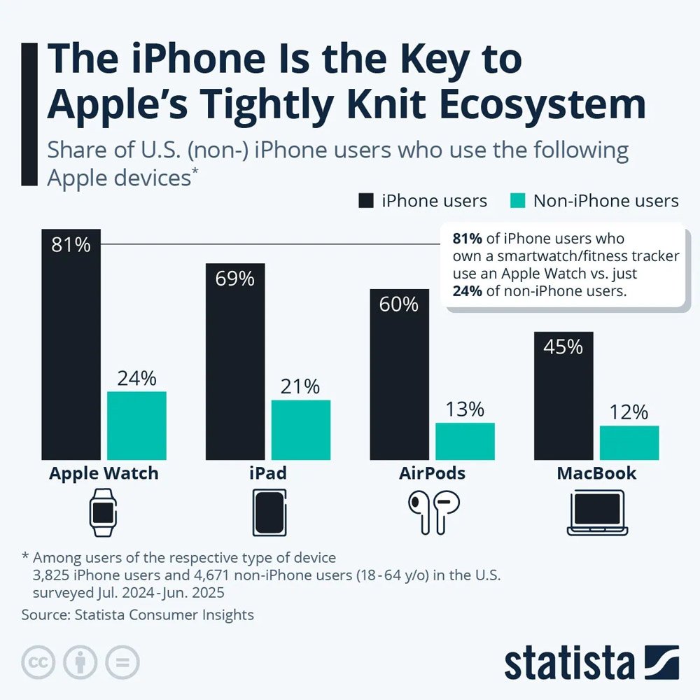Apple Ecosystem Usage By Iphone Vs Non Iphone Users Apple Ecosystem Usage By Iphone Vs Non Iphone Users