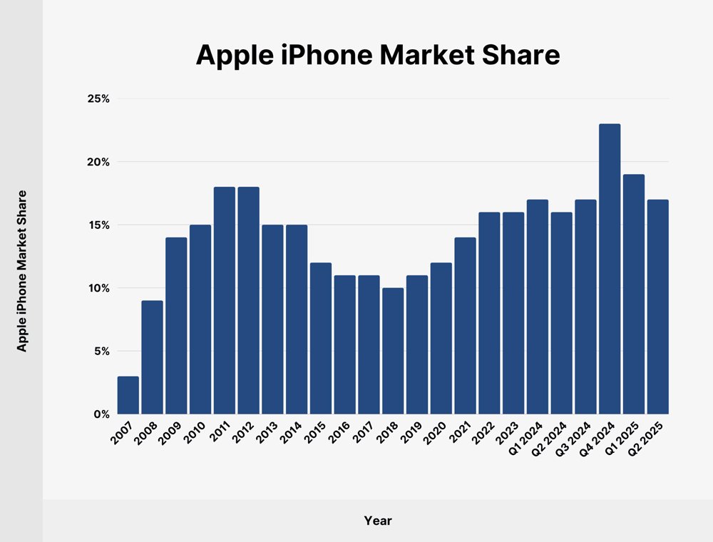 Apple Iphone Market Share