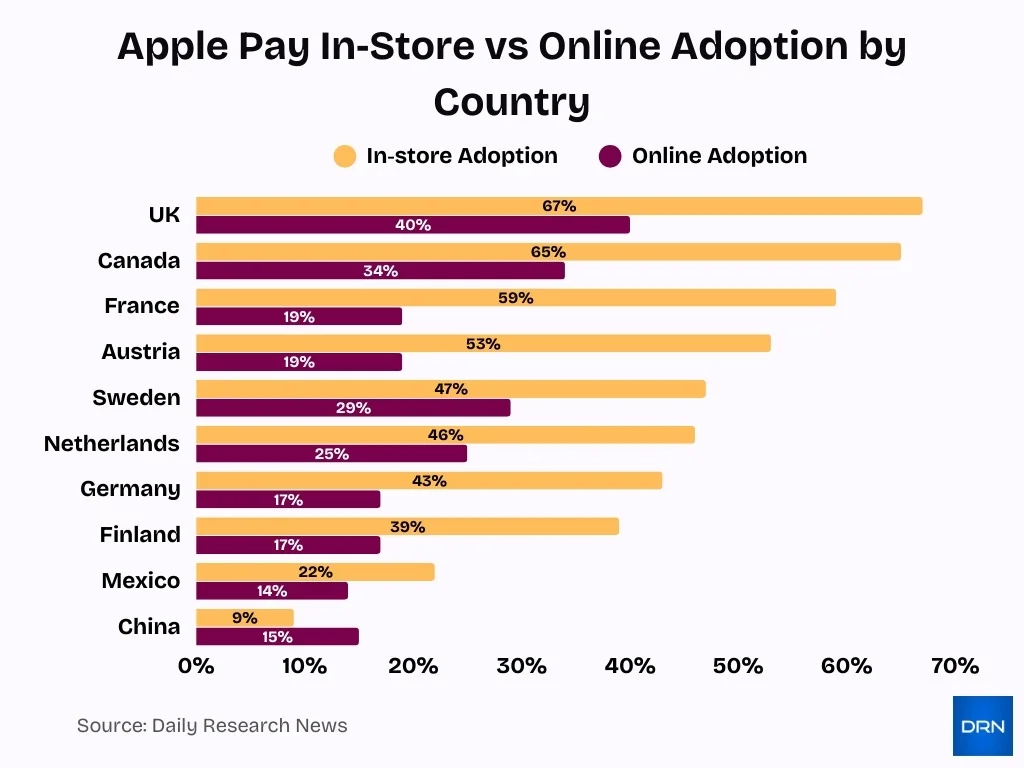 Apple Pay In Store Vs Online Adoption By Country
