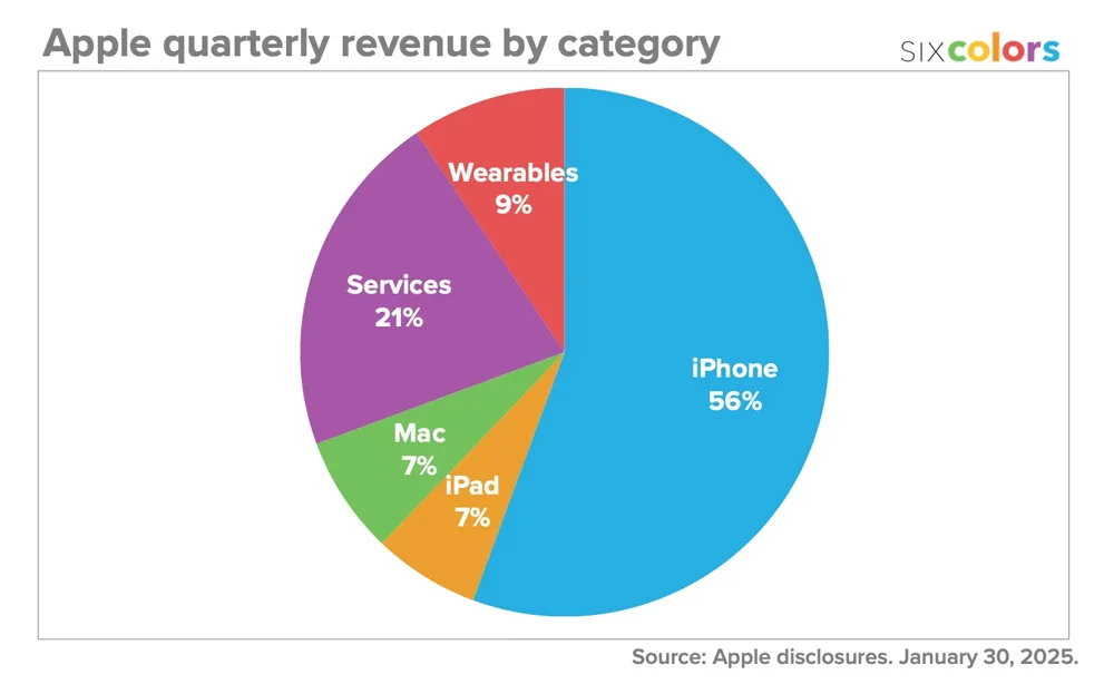 Apple S Quarterly Revenue Breakdown By Category