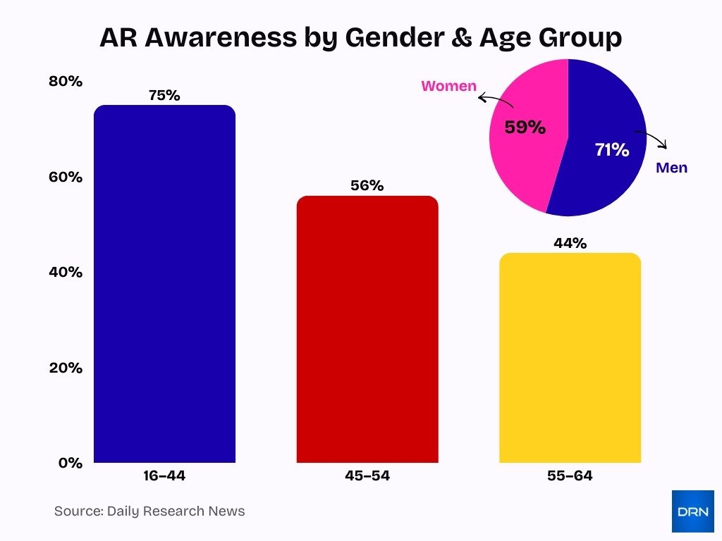 Ar Awareness By Gender Age Group