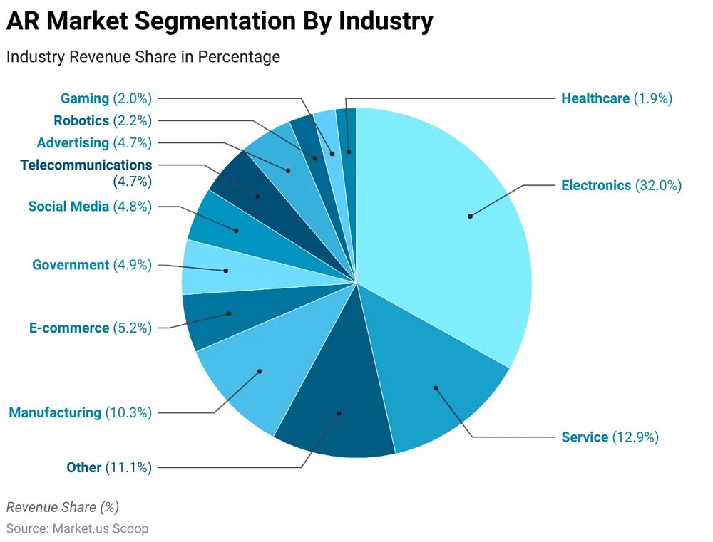 Ar Market Industry Wise Revenue Distribution