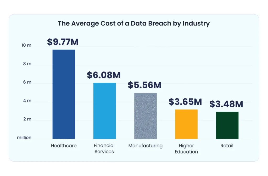 Average Cost Of A Data Breach By Industry