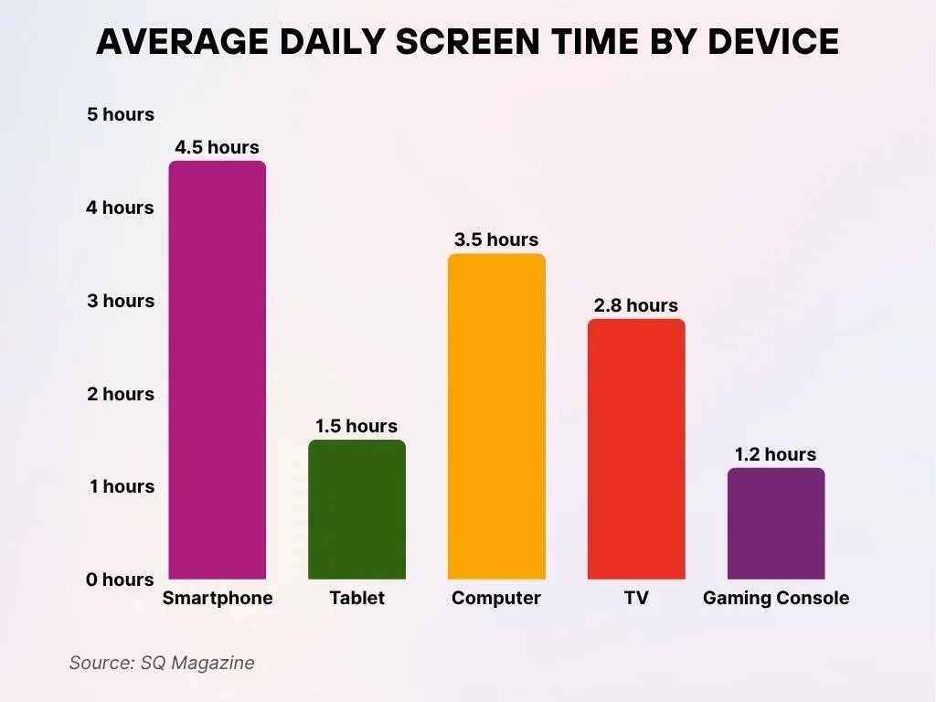 Average Daily Screen Time By Device Average Daily Screen Time By Device