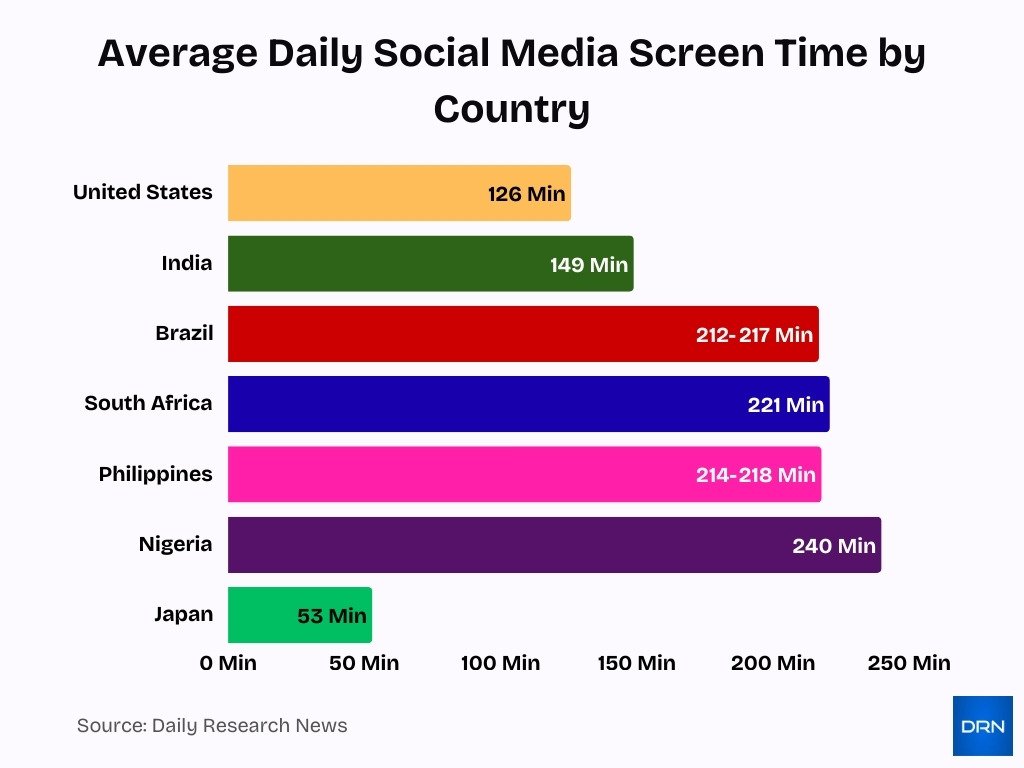 Average Daily Social Media Screen Time By Country Average Daily Social Media Screen Time By Country