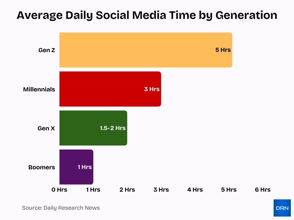 Average Daily Social Media Time By Generation Average Daily Social Media Time By Generation
