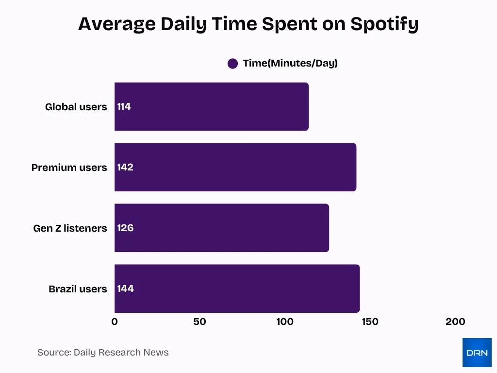 Average Daily Time Spent On Spotify
