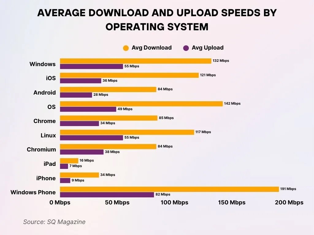 Average Download And Upload Speeds By Operating System