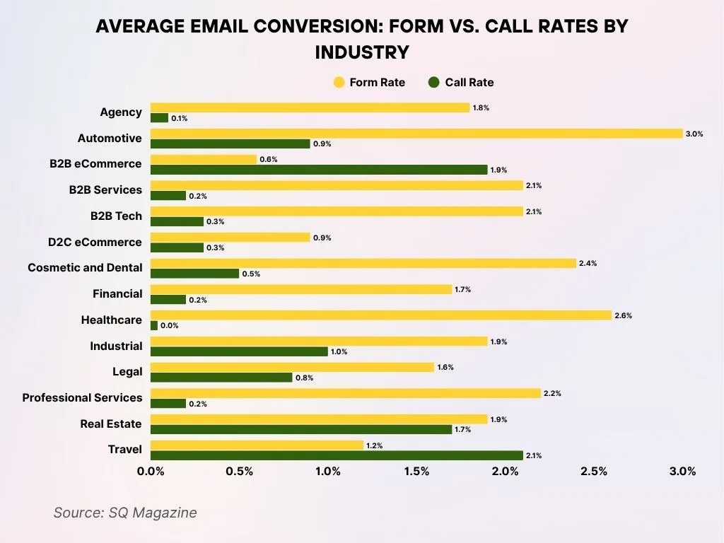 Average Email Conversion Form Vs Call Rates By Industry