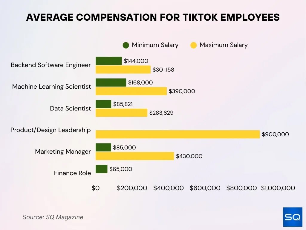 Average Salary And Compensation At Tiktok