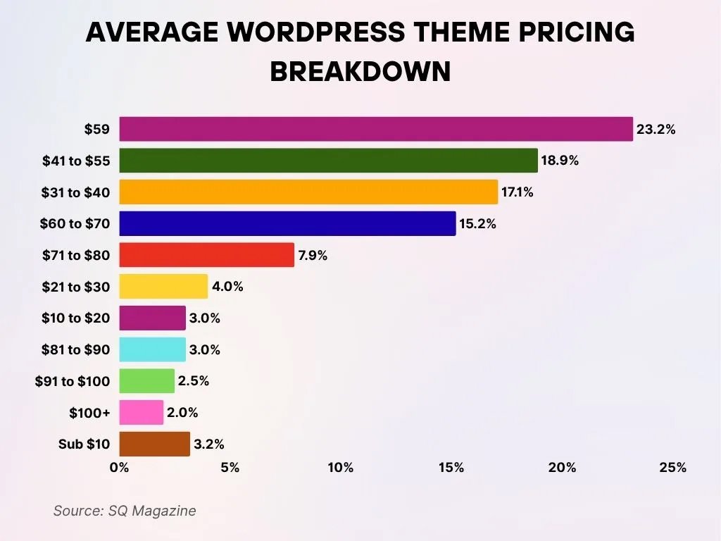 Average WordPress Theme Pricing Breakdown