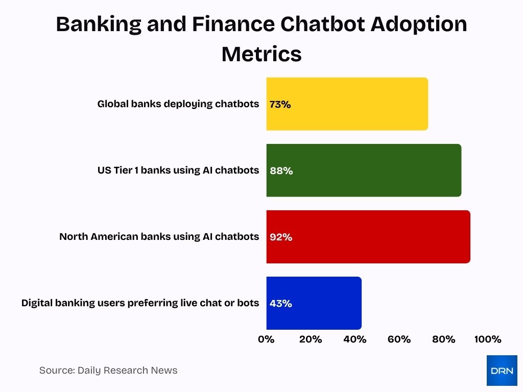 Banking And Finance Chatbot Adoption Metrics Banking And Finance Chatbot Adoption Metrics