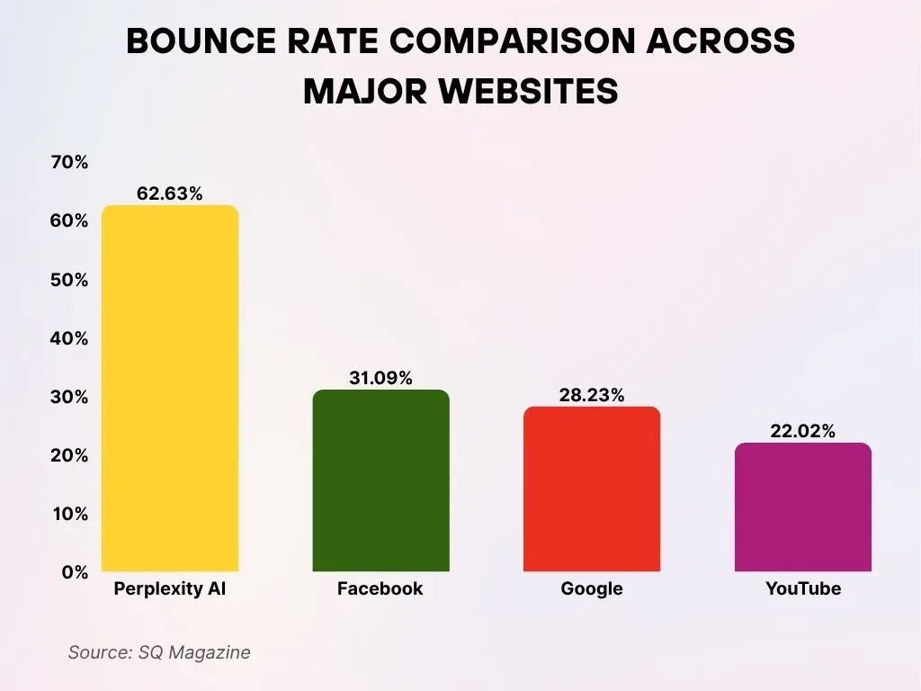 Bounce Rate Comparison Across Major Websites