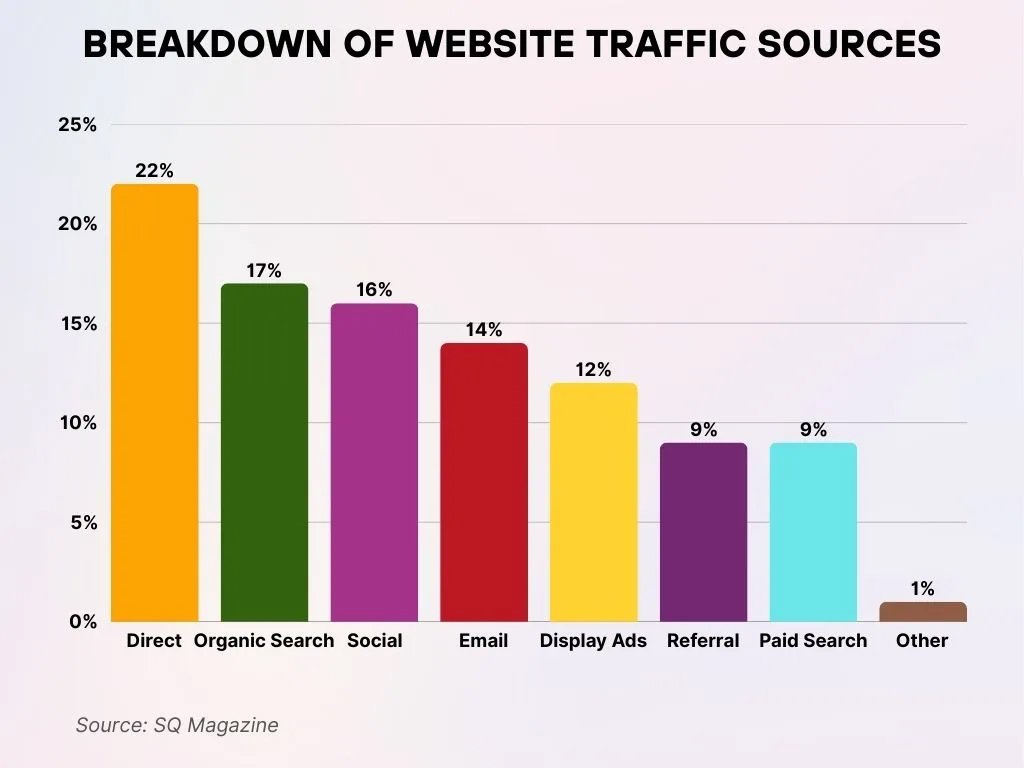 Breakdown Of Website Traffic Sources Breakdown Of Website Traffic Sources