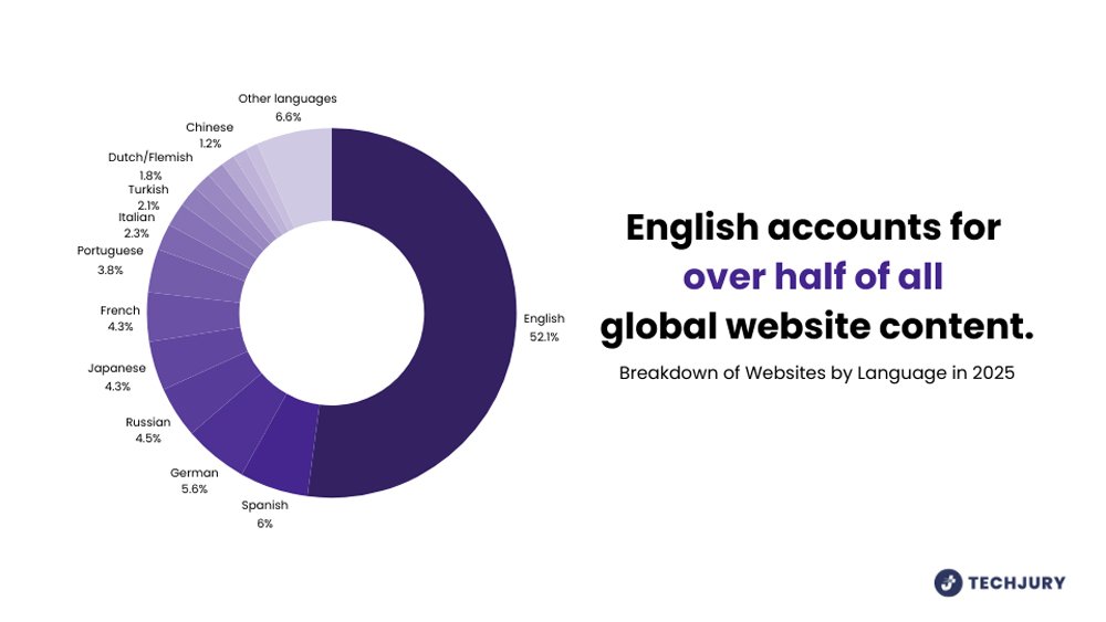 Breakdown Of Websites By Language Breakdown Of Websites By Language