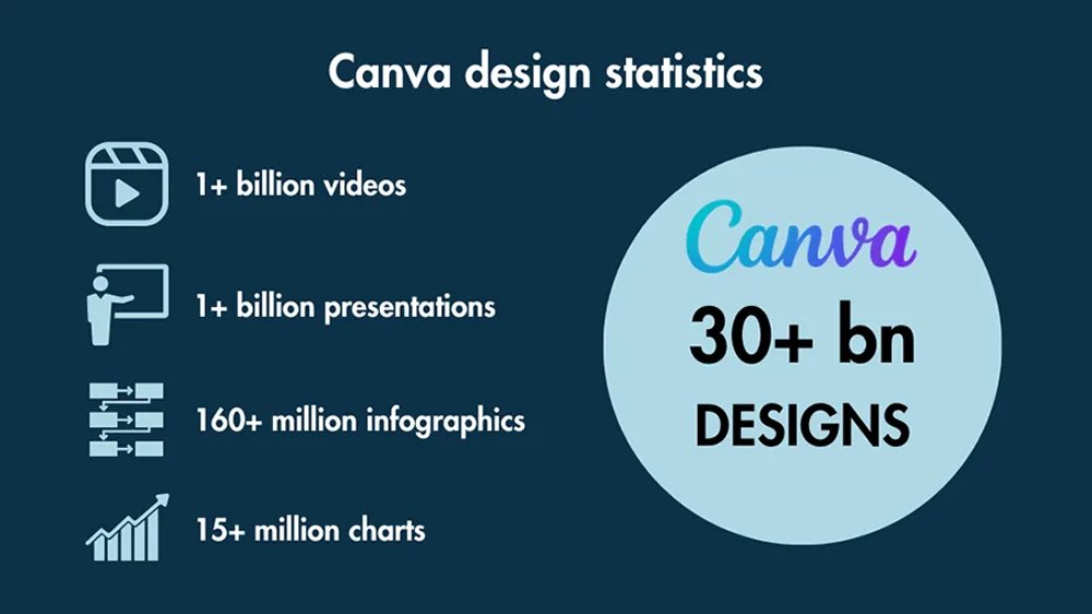 Canva Design Statistics
